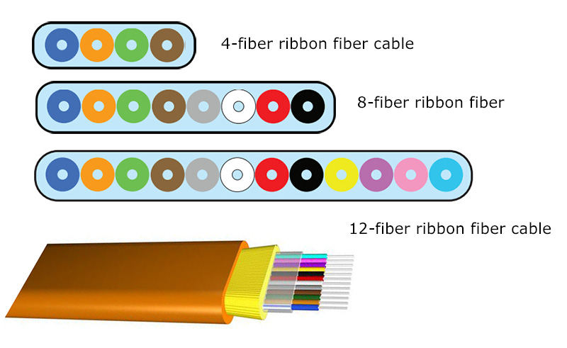 different fiber count of Ribbon Fiber Optic Cables